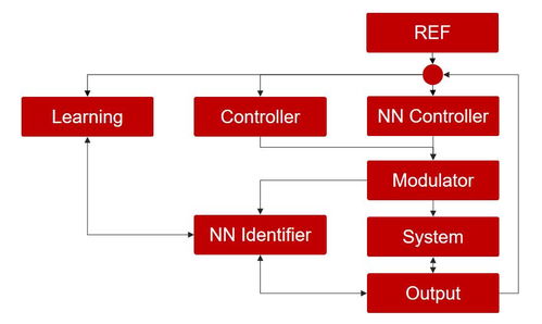 微美全息（NASDAQ: WIMI）基于神經網絡的無人機控制系統 引領技術革新的網絡技術開發新范式